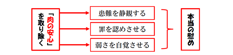 福音の回復（６１）本当の苦しみは何？本当の慰めは何？（後編）三谷和司