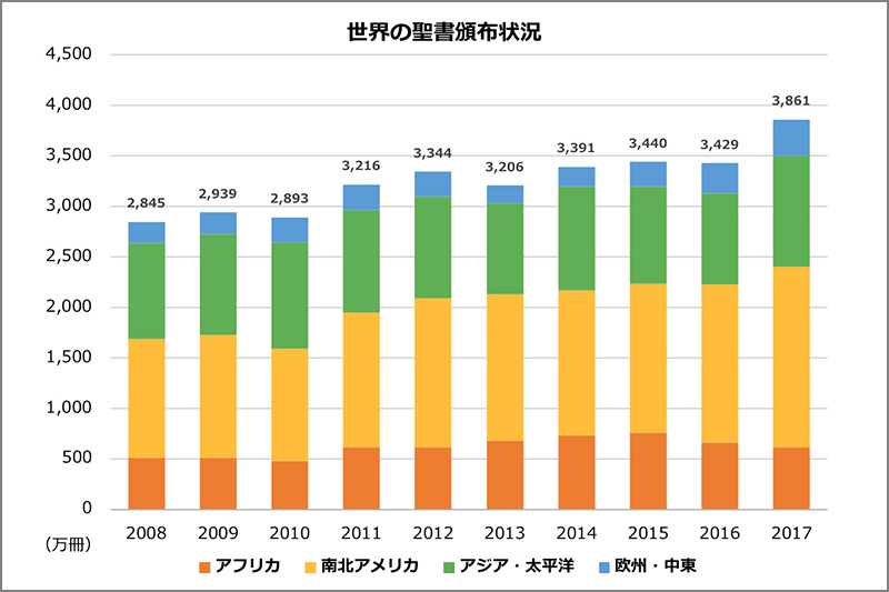 昨年、聖書が最も配られた国は？　世界３８６０万冊、日本９・２万冊頒布