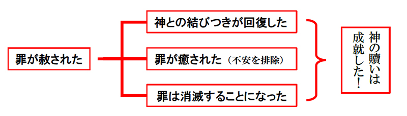 福音の回復（６３）「罪が赦された」とはどういうこと？