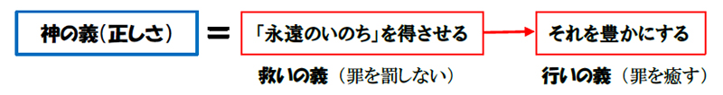 福音の回復（６５）「神の国」と「神の義」を求めよ・その２―「神の義」とは何？―　三谷和司