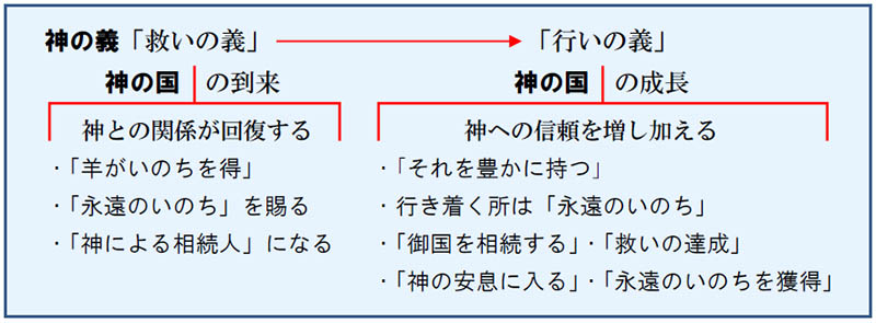 福音の回復（６５）「神の国」と「神の義」を求めよ・その２―「神の義」とは何？―　三谷和司