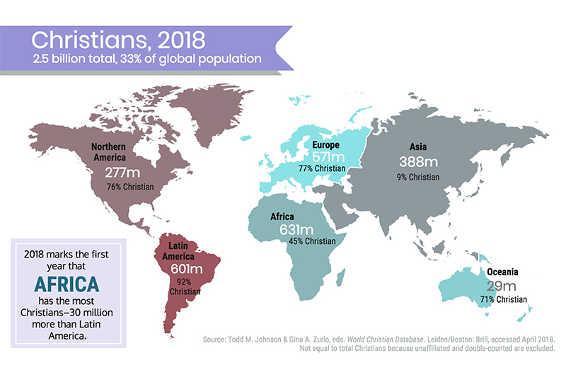 大陸別クリスチャン人口、アフリカが南米上回り１位に