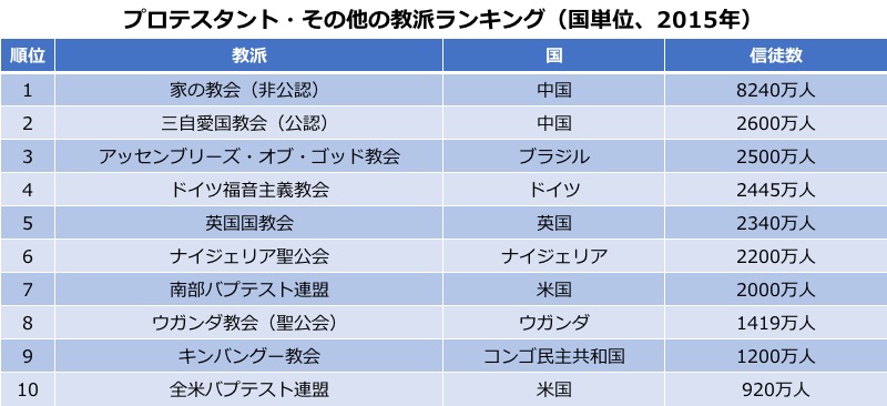 大陸別クリスチャン人口、アフリカが南米上回り１位に