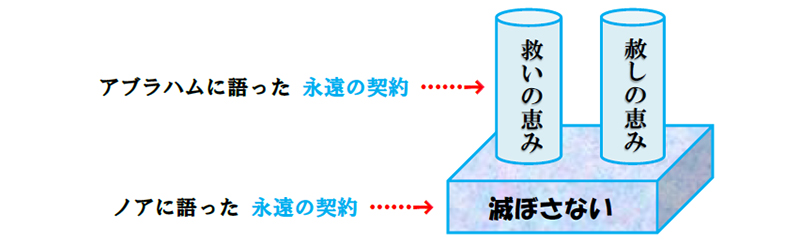 福音の回復（６６）「永遠の契約」を知っているか？―人に対する神の思い―　三谷和司