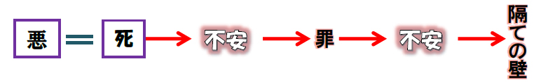 福音の回復（６７）「悪」とは何？―「悪」の正体を明らかにする―　三谷和司