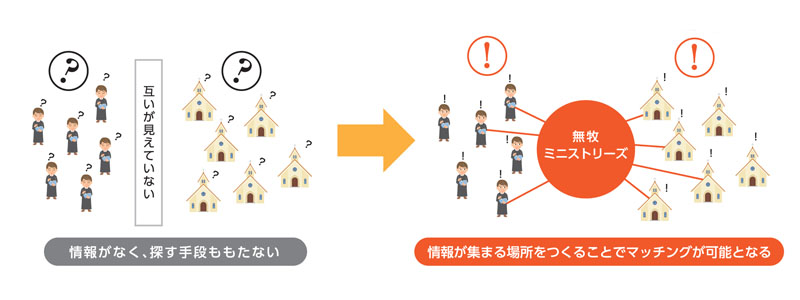 無牧教会と赴任先を探す牧師の橋渡し役に　「無牧ミニストリーズ」が始動