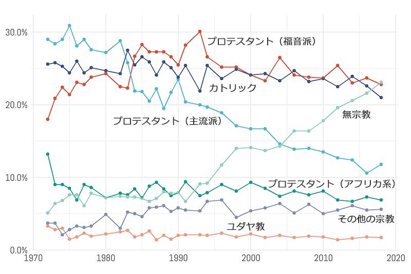 米福音派の５０年　彼らは「サブ・ポリティカル集団」か「真理に生きる集団」か