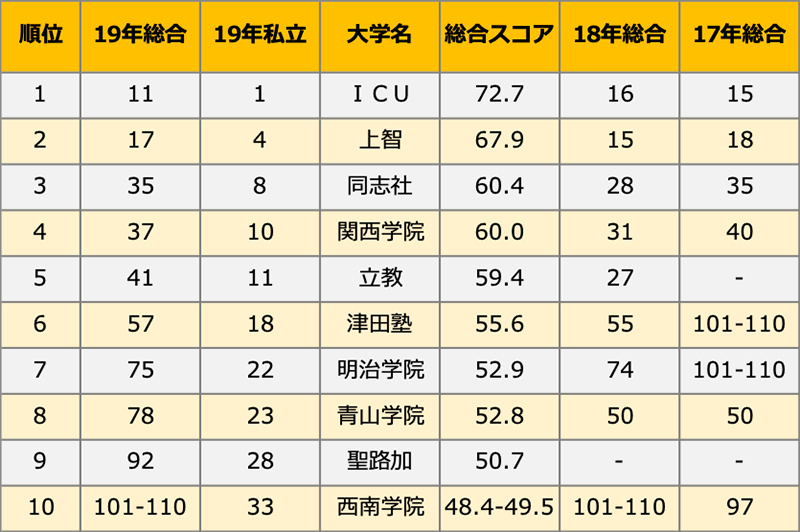 「ＴＨＥ世界大学ランキング日本版２０１９」のキリスト教主義大学トップ１０　ＩＣＵが私立１位に