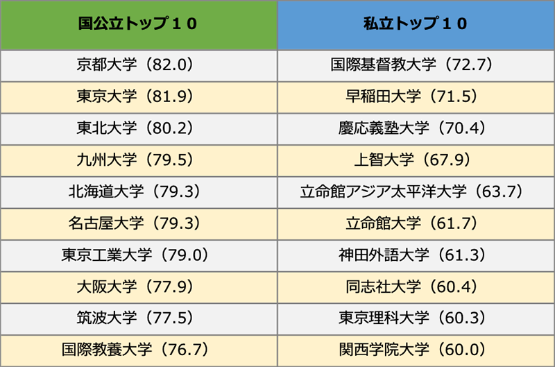 「ＴＨＥ世界大学ランキング日本版２０１９」のキリスト教主義大学トップ１０　ＩＣＵが私立１位に