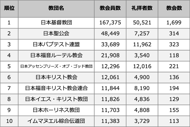 日本のキリスト教信者は１０５万人、人口比０・８３％　日本宣教リサーチ