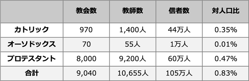 日本のキリスト教信者は１０５万人、人口比０・８３％　日本宣教リサーチ