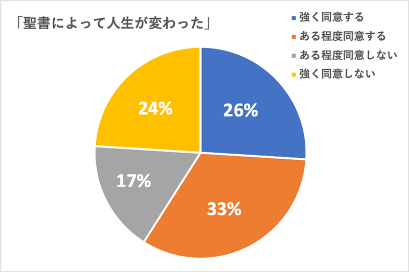 米国で聖書を読む人が増加、バーナグループと聖書協会が共同調査