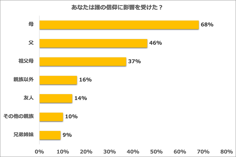 子どもの信仰を育むのは父親よりも母親　祖父母の影響も大