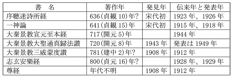 新・景教のたどった道（１７）敦煌で発見された景教文書について　川口一彦