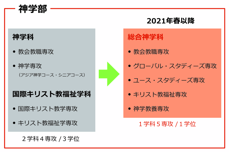 東京基督教大学が大学改革　来年春から「総合神学科」の１学科制に