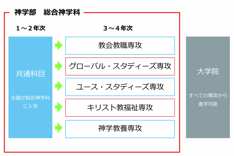 東京基督教大学が大学改革　来年春から「総合神学科」の１学科制に