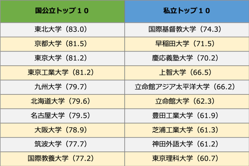 「ＴＨＥ世界大学ランキング日本版２０２０」発表　キリスト教主義大学のトップ１０は？