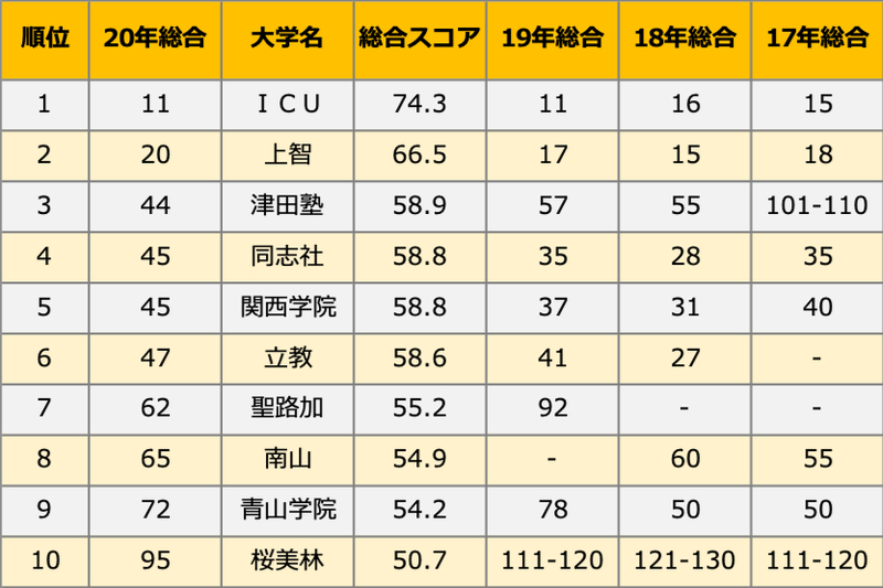 「ＴＨＥ世界大学ランキング日本版２０２０」発表、キリスト教主義大学のトップ１０は？