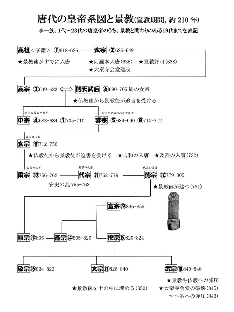 新・景教のたどった道（４６）景教と皇帝（２）唐代の皇帝①　川口一彦