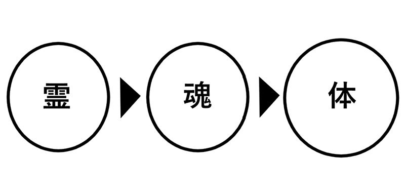 霊・魂・体（１）霊：変わることのない神様　加治太郎