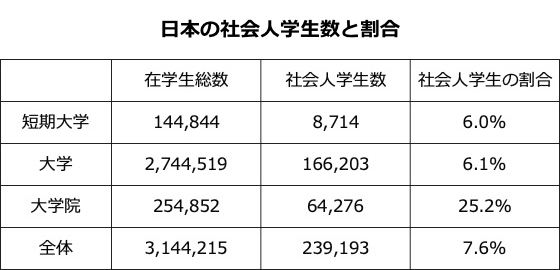 ニューヨーク便り（１１）米国で急増する社会人学生　ドーパミンは若さと健康の秘訣！