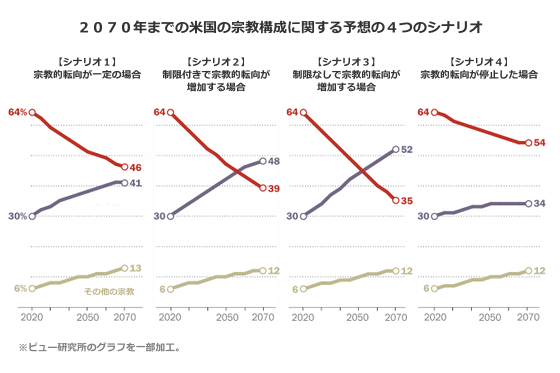 キリスト教徒は米国でいつまで「多数派」でいられるか　米研究所が示す４つのシナリオ