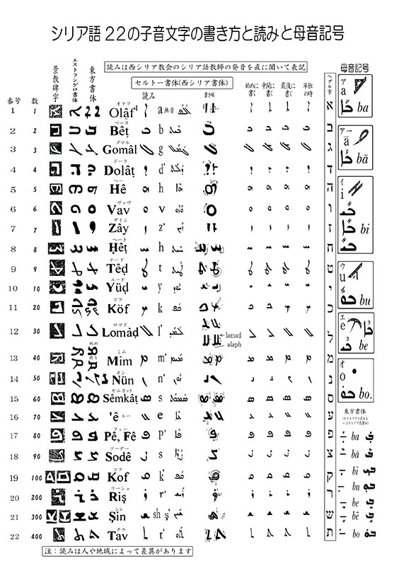 古代東方大秦景教旅行写真記（２１）メソポタミアの地トルコで学んだシリア語　川口一彦