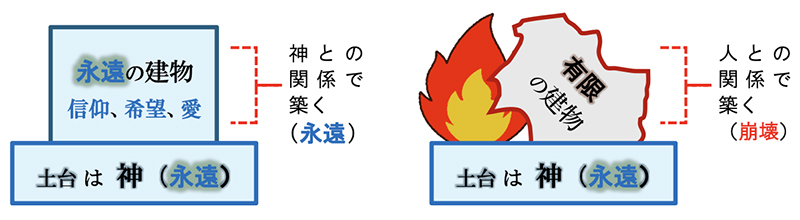 「苦しみ」と「苦しみ」の解決（８）「建物の話」　三谷和司