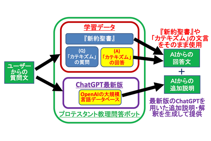 京大などのチームがキリスト教ＡＩの開発開始　「プロテスタント教理問答ボット」を発表