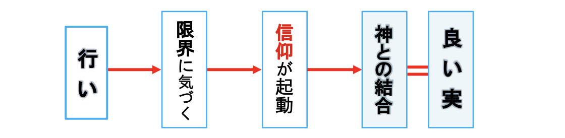神学の限界と突破口(6)第1章 主な論争と解決─「信仰と行い」の論争 三谷和司 神学の限界と突破口(6)第1章 主な論争と解決─「信仰と行い」の論争 三谷和司