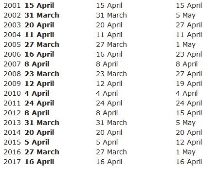  １９９７年のシリアアレッポで提案された天文学的計算に基づく一致したイースターの日付（左列）、グレゴリオ暦（中列）、ユリウス暦（右列）（ＷＣＣ文書より）