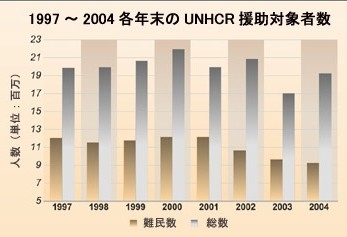 UNHCR援助対象者数の推移 (UNHCR)