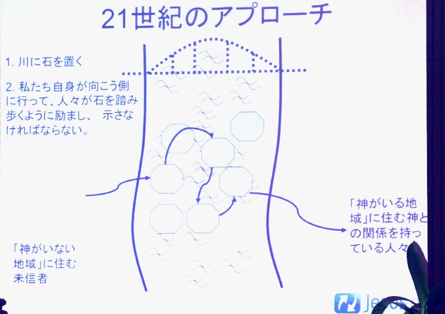 ２１世紀型オンライン伝道について説明する図（２０１１年９月１２日eコーチトレーニングセミナー資料）