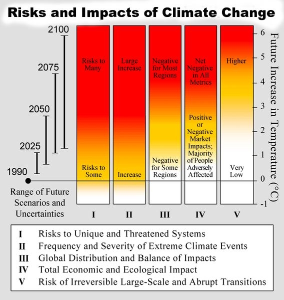  ２１００年までに気候変動で壊滅的な被害が生じる危険度を４つのステージに分けて示している（ＩＰＣＣ）。 